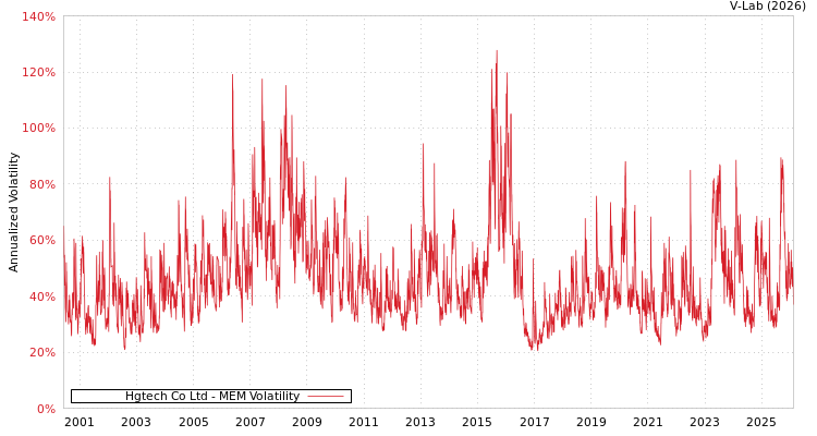 graph of Hgtech Co Ltd MEM