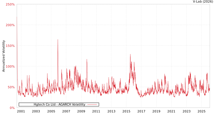 graph of Hgtech Co Ltd AGARCH
