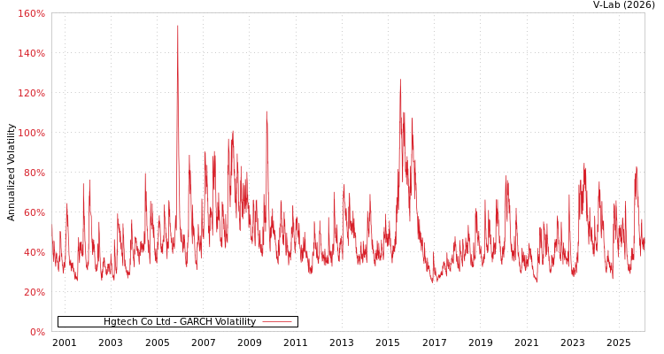 graph of Hgtech Co Ltd GARCH