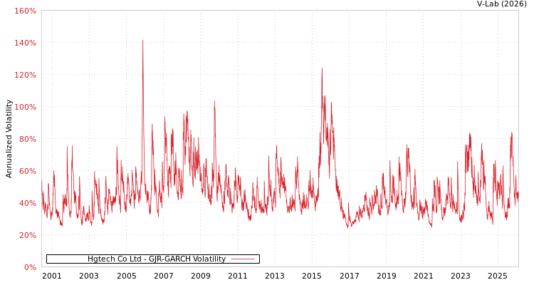 graph of Hgtech Co Ltd GJR-GARCH
