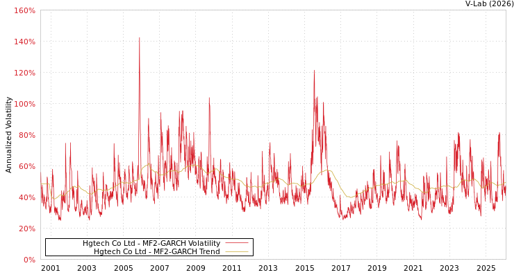 graph of Hgtech Co Ltd MF2-GARCH