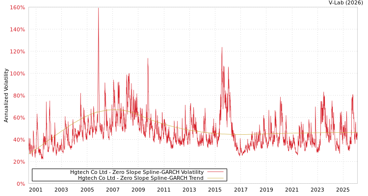 graph of Hgtech Co Ltd S0GARCH