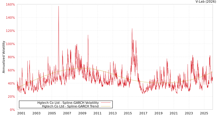 graph of Hgtech Co Ltd SGARCH