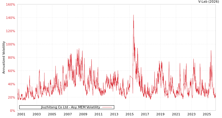 graph of Jiuzhitang Co Ltd AMEM