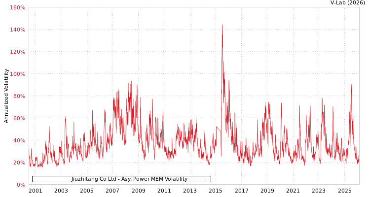 graph of Jiuzhitang Co Ltd APMEM