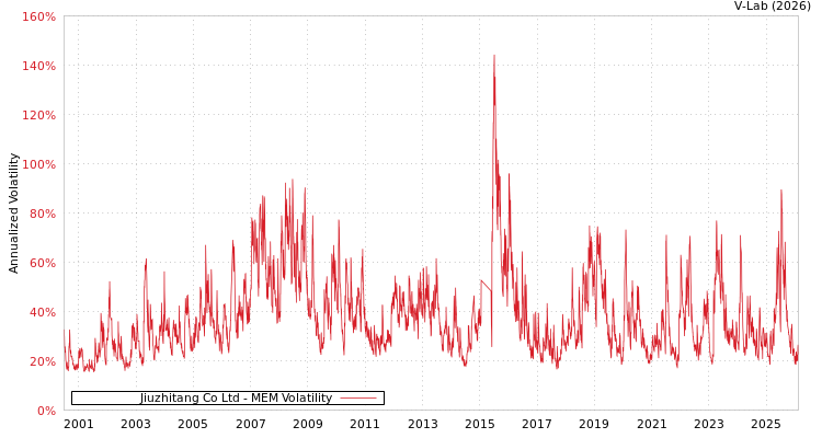graph of Jiuzhitang Co Ltd MEM