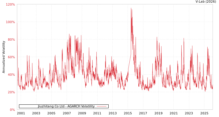graph of Jiuzhitang Co Ltd AGARCH