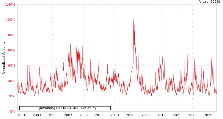 graph of Jiuzhitang Co Ltd APARCH
