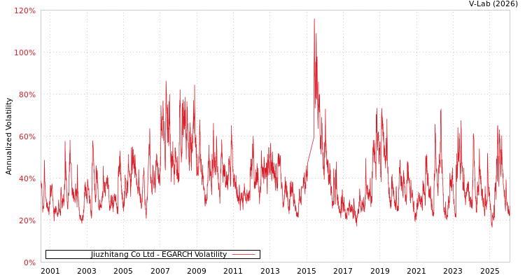 graph of Jiuzhitang Co Ltd EGARCH