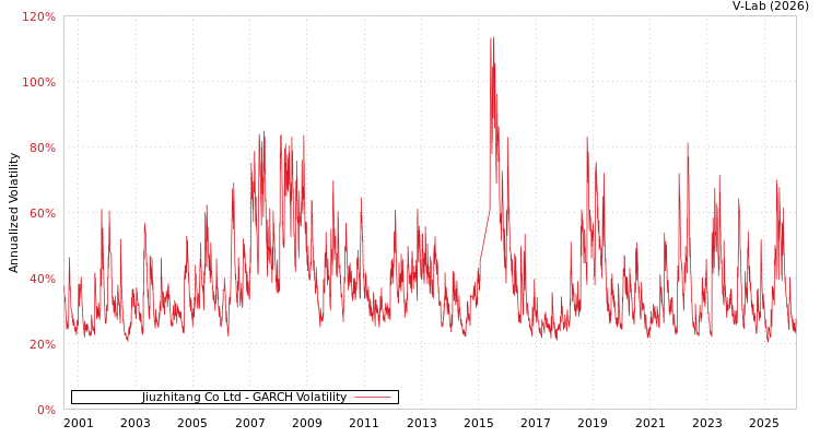 graph of Jiuzhitang Co Ltd GARCH