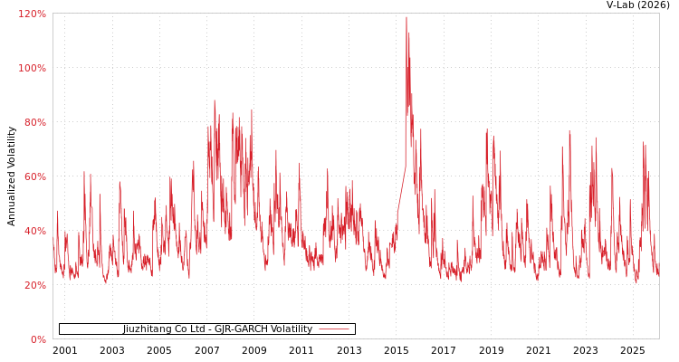 graph of Jiuzhitang Co Ltd GJR-GARCH