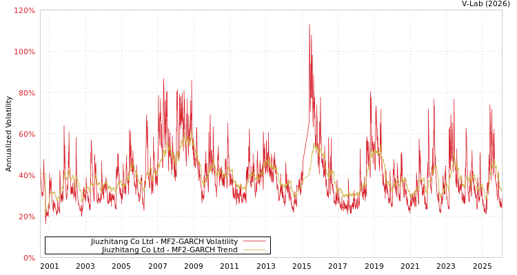 graph of Jiuzhitang Co Ltd MF2-GARCH
