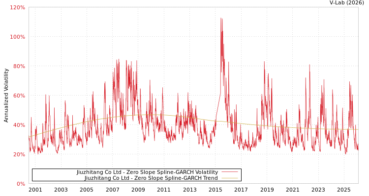 graph of Jiuzhitang Co Ltd S0GARCH