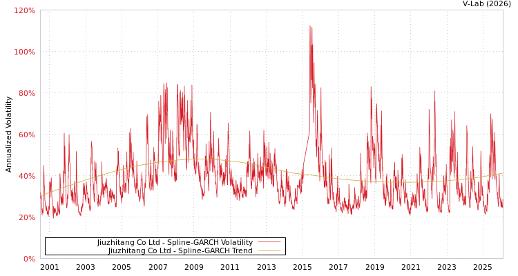 graph of Jiuzhitang Co Ltd SGARCH