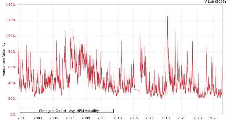 graph of Chengzhi Co Ltd AMEM