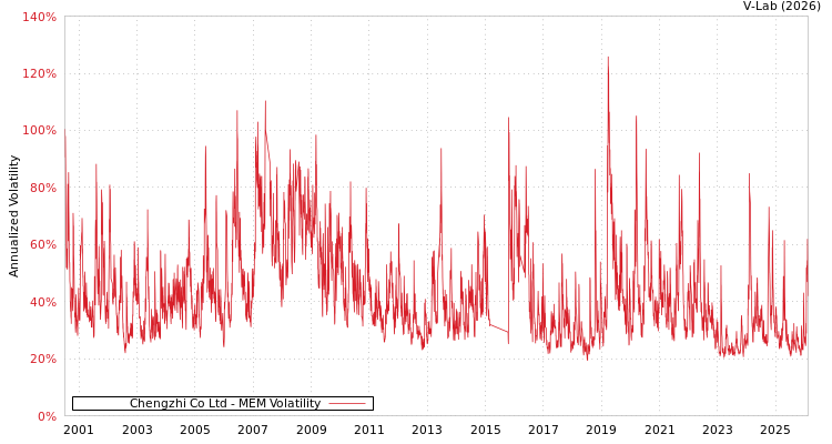 graph of Chengzhi Co Ltd MEM