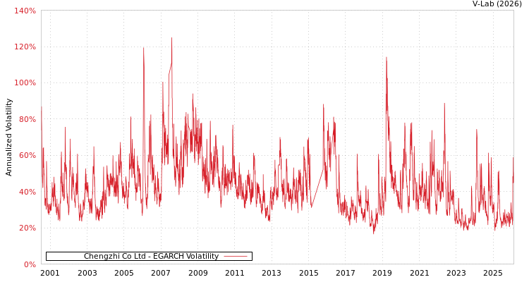 graph of Chengzhi Co Ltd EGARCH