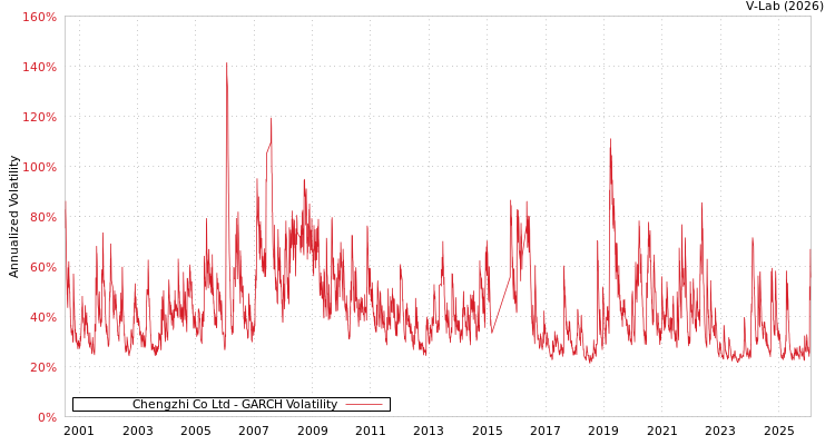 graph of Chengzhi Co Ltd GARCH