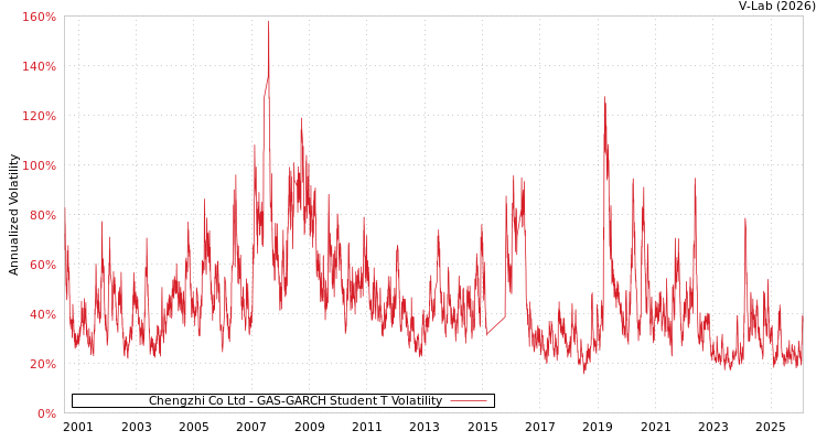 graph of Chengzhi Co Ltd GAS-GARCH-T