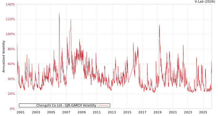 graph of Chengzhi Co Ltd GJR-GARCH