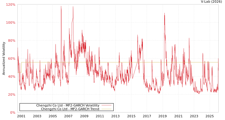graph of Chengzhi Co Ltd MF2-GARCH