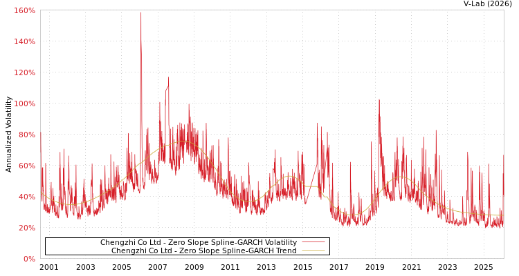 graph of Chengzhi Co Ltd S0GARCH