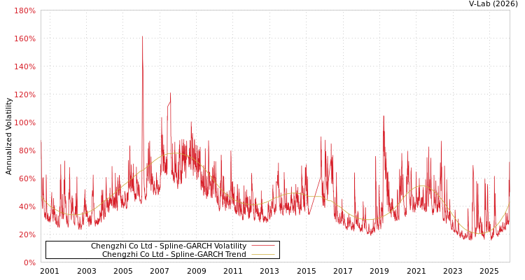 graph of Chengzhi Co Ltd SGARCH