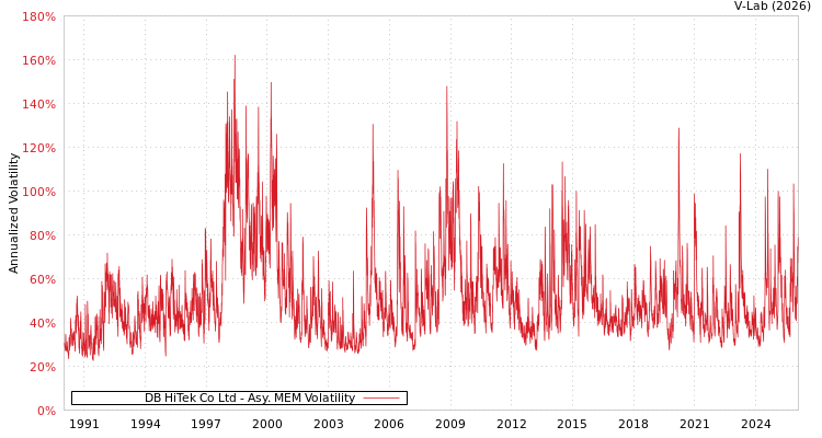 graph of DB HiTek Co Ltd AMEM
