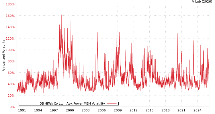 graph of DB HiTek Co Ltd APMEM