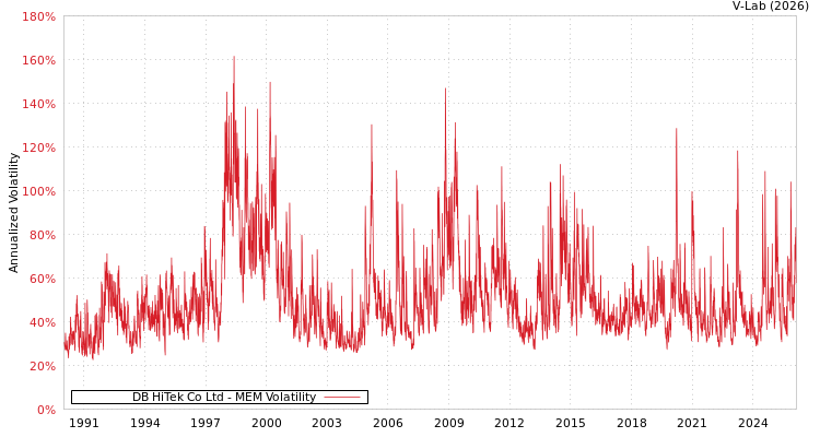 graph of DB HiTek Co Ltd MEM