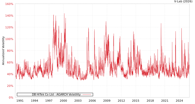 graph of DB HiTek Co Ltd AGARCH