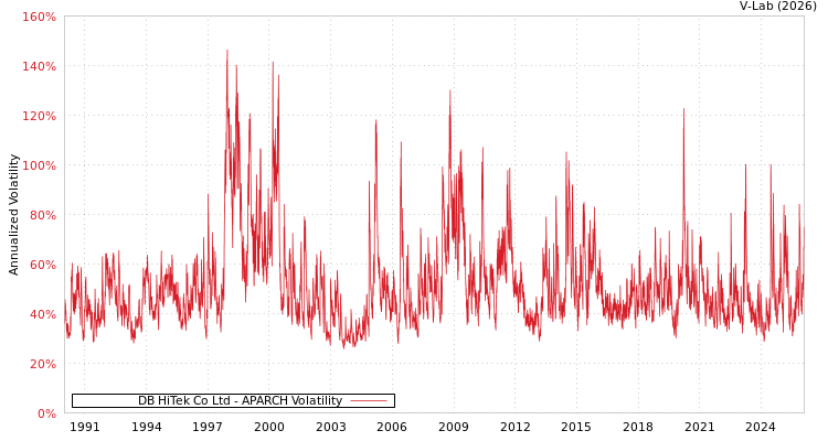 graph of DB HiTek Co Ltd APARCH