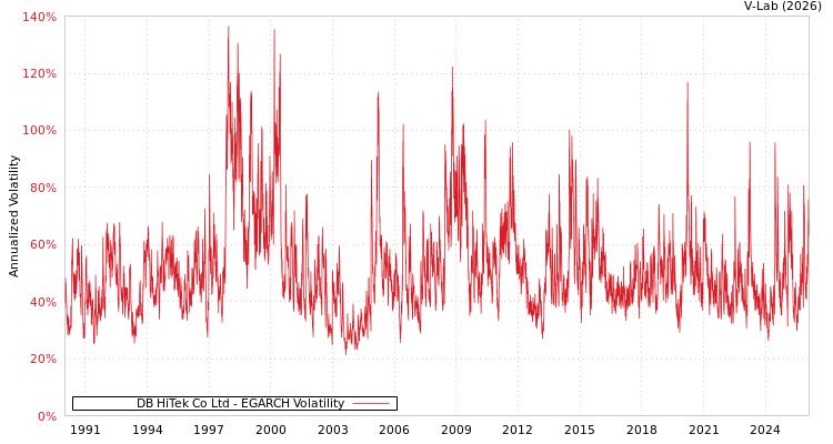graph of DB HiTek Co Ltd EGARCH