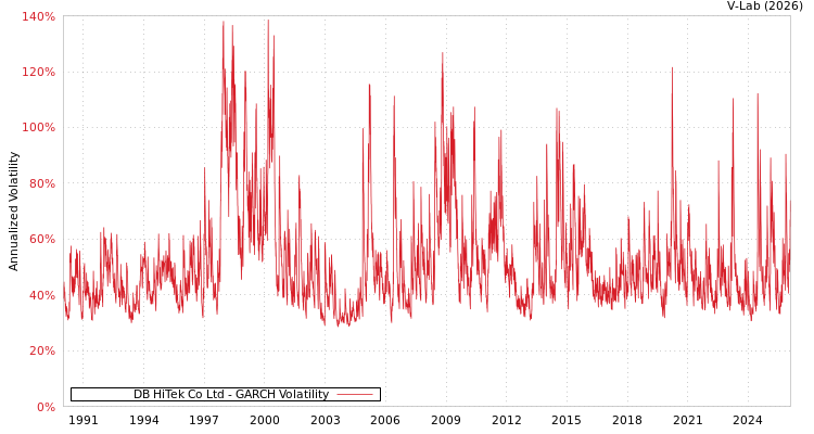 graph of DB HiTek Co Ltd GARCH