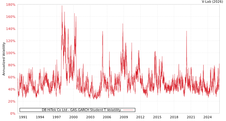 graph of DB HiTek Co Ltd GAS-GARCH-T