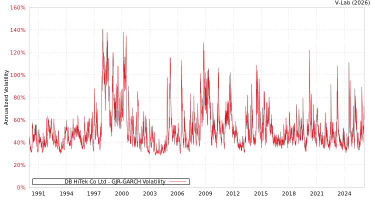 graph of DB HiTek Co Ltd GJR-GARCH