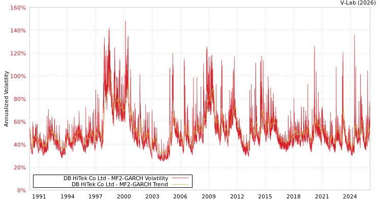 graph of DB HiTek Co Ltd MF2-GARCH