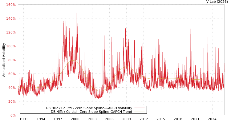 graph of DB HiTek Co Ltd S0GARCH