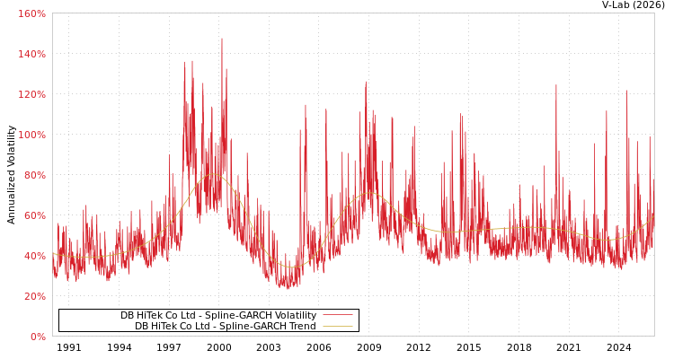 graph of DB HiTek Co Ltd SGARCH