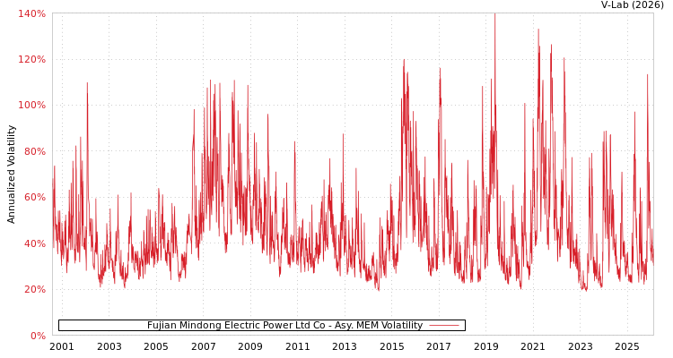 graph of Fujian Mindong Electric Power Ltd Co AMEM