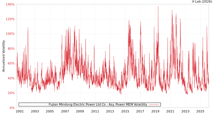 graph of Fujian Mindong Electric Power Ltd Co APMEM