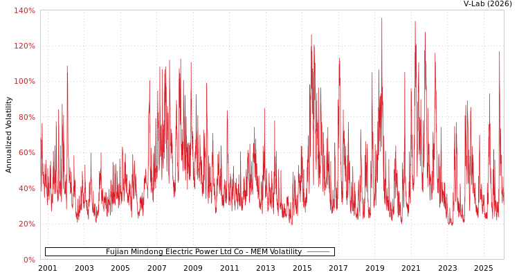 graph of Fujian Mindong Electric Power Ltd Co MEM