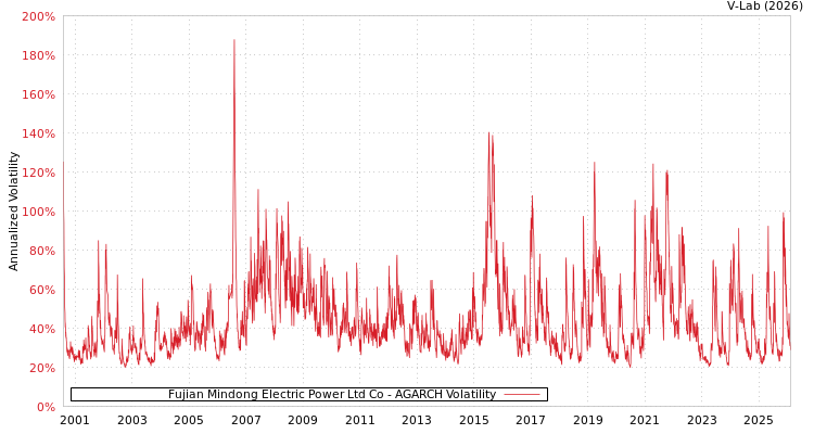 graph of Fujian Mindong Electric Power Ltd Co AGARCH