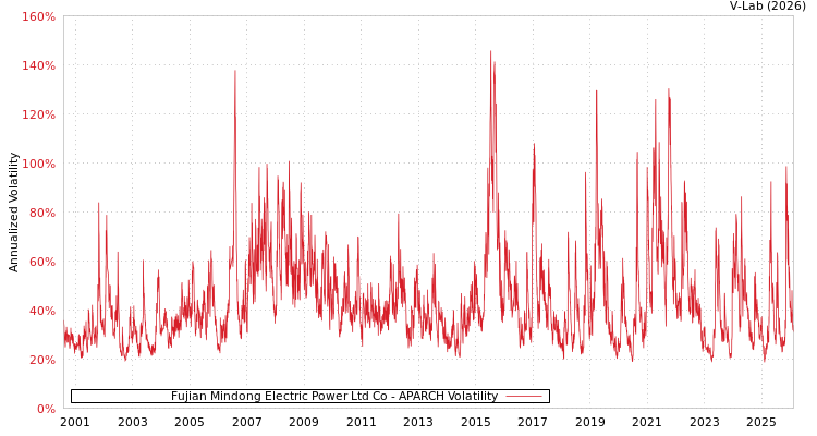 graph of Fujian Mindong Electric Power Ltd Co APARCH