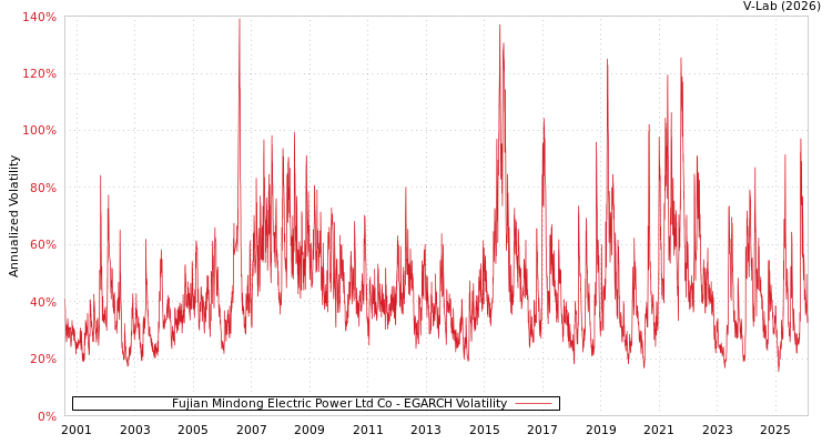 graph of Fujian Mindong Electric Power Ltd Co EGARCH