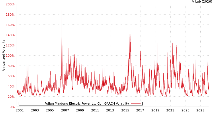 graph of Fujian Mindong Electric Power Ltd Co GARCH