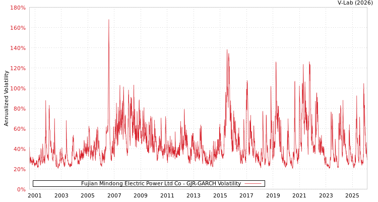 graph of Fujian Mindong Electric Power Ltd Co GJR-GARCH