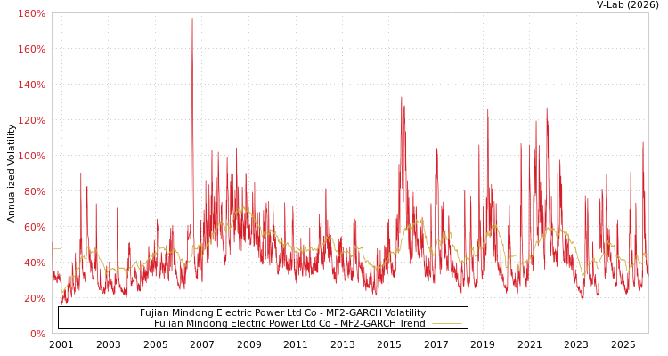 graph of Fujian Mindong Electric Power Ltd Co MF2-GARCH