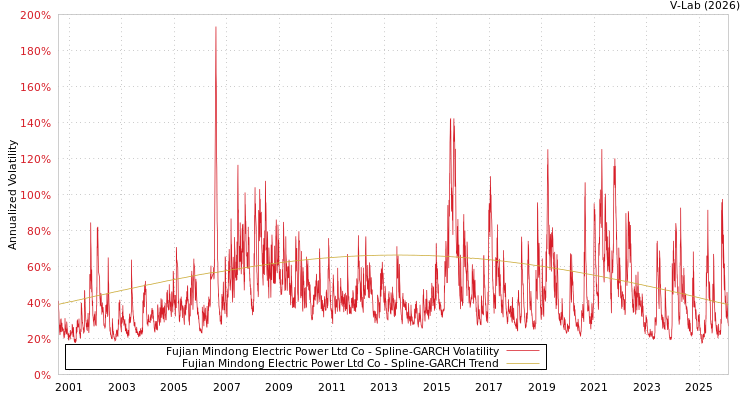 graph of Fujian Mindong Electric Power Ltd Co SGARCH