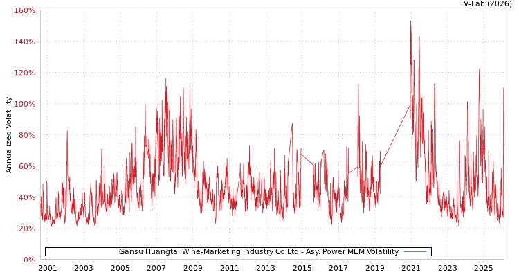 graph of Gansu Huangtai Wine-Marketing Industry Co Ltd APMEM